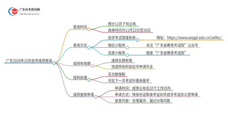 广东2024年10月自考成绩可查 查分便捷入口思维导图