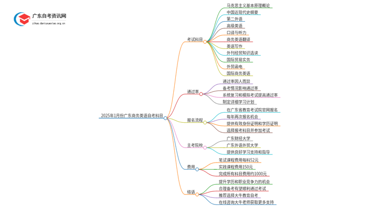 2025年1月份广东商务英语自考科目（+主考院校）思维导图