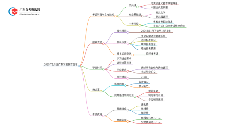 2025年1月份广东学前教育自考科目（+主考院校）思维导图