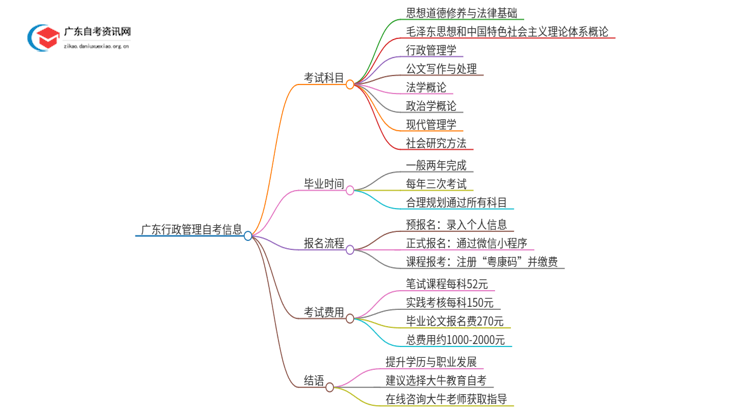 2025年1月份广东行政管理自考科目（+主考院校）思维导图