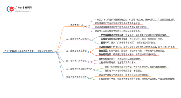 广东2024年10月自考成绩查询中！（附考区联系方式）思维导图