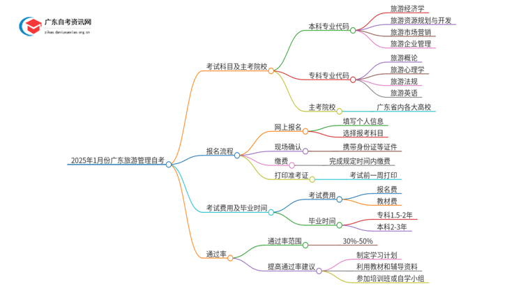 2025年1月份广东旅游管理自考科目（+主考院校）思维导图