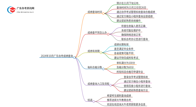 2024年10月广东自考成绩公布定了！即日查询！思维导图