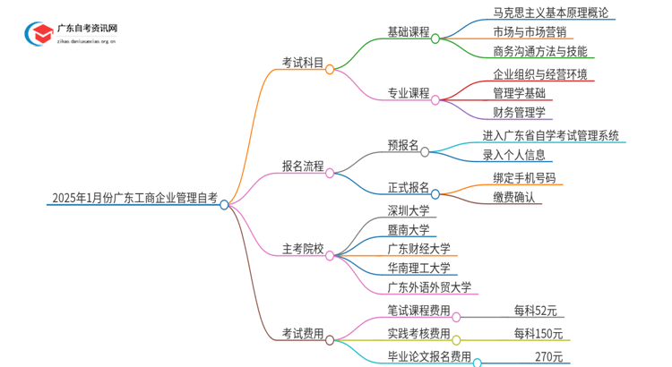 2025年1月份广东工商企业管理自考科目（+主考院校）思维导图