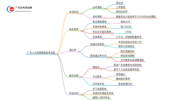 2025年1月份广东人力资源管理自考科目（+主考院校）思维导图