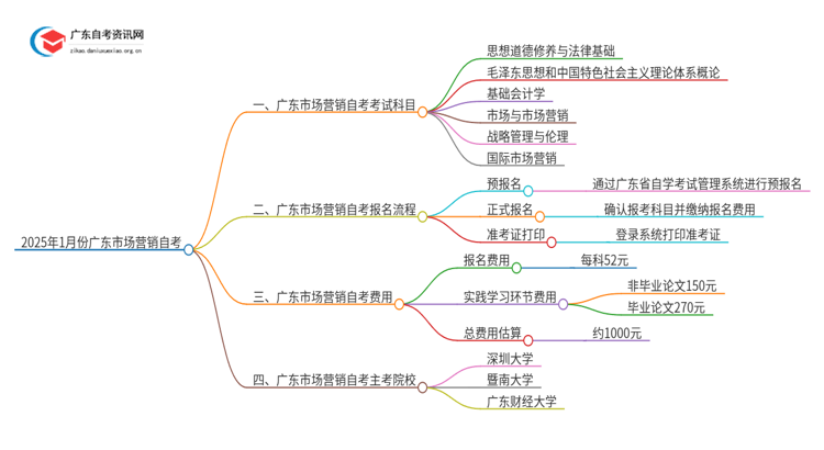 2025年1月份广东市场营销自考科目（+主考院校）思维导图