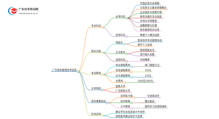 2025年1月份广东商务管理自考科目（+主考院校）思维导图