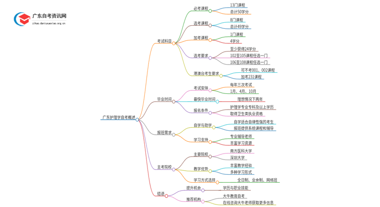 2025年1月份广东护理学自考科目（+主考院校）思维导图