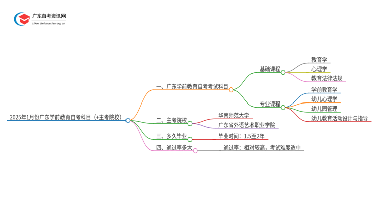 2025年1月份广东学前教育自考科目（+主考院校）思维导图