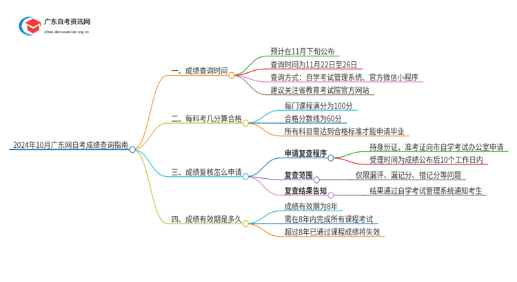 24年10月广东教育考试院官网自考成绩怎么查？思维导图