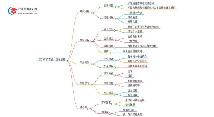 2025年1月份广东会计自考科目（+主考院校）思维导图