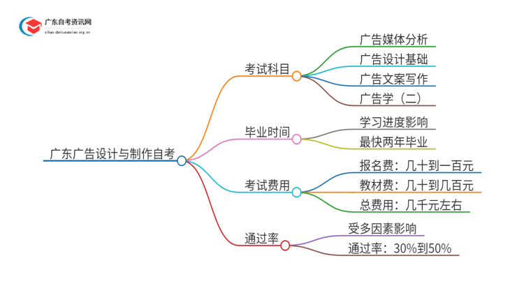 2025年1月份广东广告设计与制作自考科目（+主考院校）思维导图