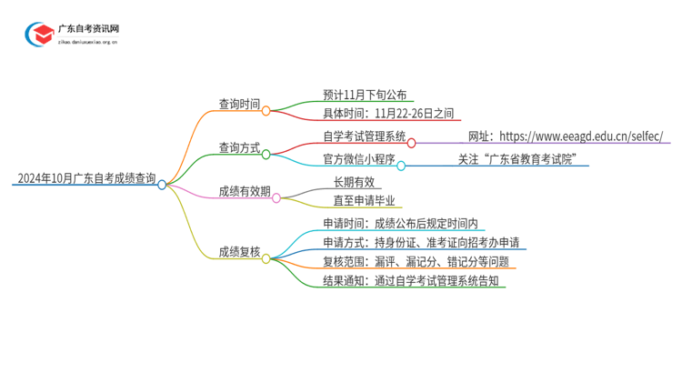 2024年10月广东自考成绩多久出来？思维导图