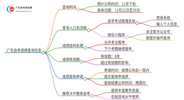 广东自考成绩多久出来！2024年10月考期！思维导图