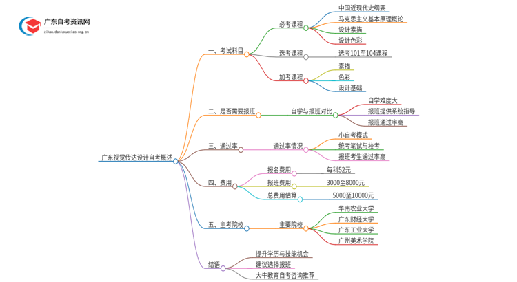 2025年1月份广东视觉传达设计自考科目（+主考院校）思维导图