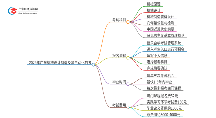 2025年1月份广东机械设计制造及其自动化自考科目（+主考院校）思维导图