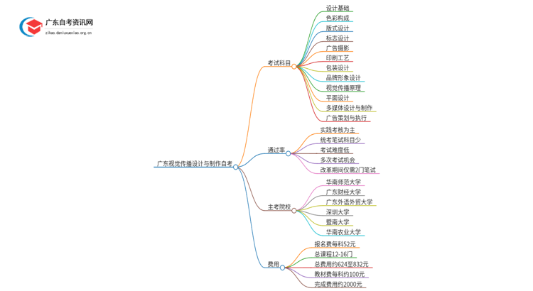 2025年1月份广东视觉传播设计与制作自考科目（+主考院校）思维导图