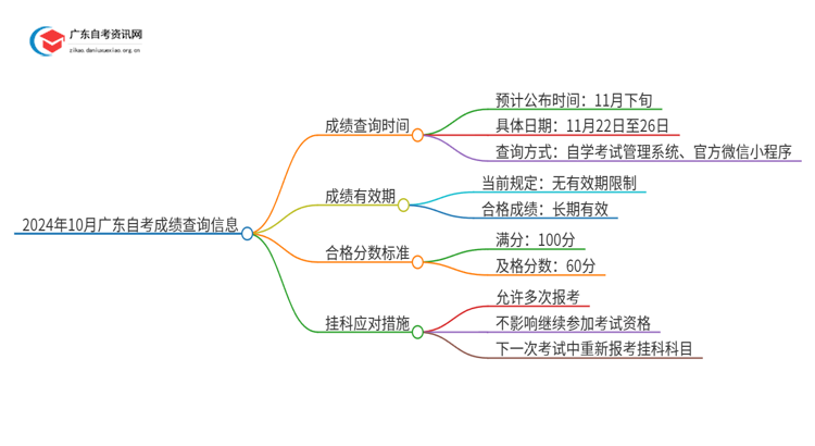 2024年10月广东自考成绩多久可以查？思维导图