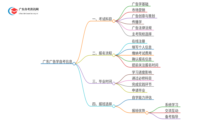 2025年1月份广东广告学自考科目（+主考院校）思维导图