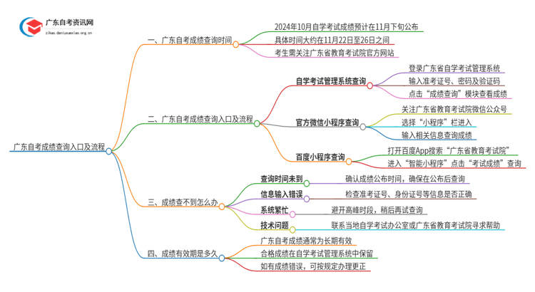 10月广东教育考试院官网自考成绩查询入口及流程思维导图