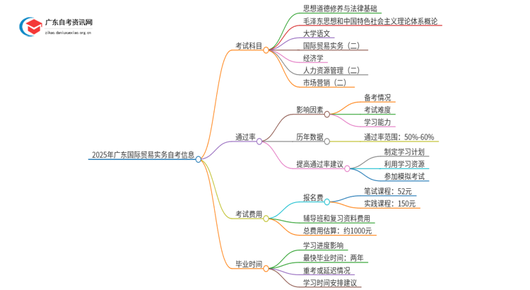 2025年1月份广东国际贸易实务自考科目（+主考院校）思维导图