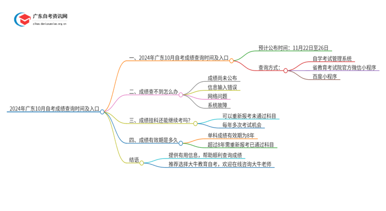 2024年广东10月自考成绩查询时间及入口思维导图