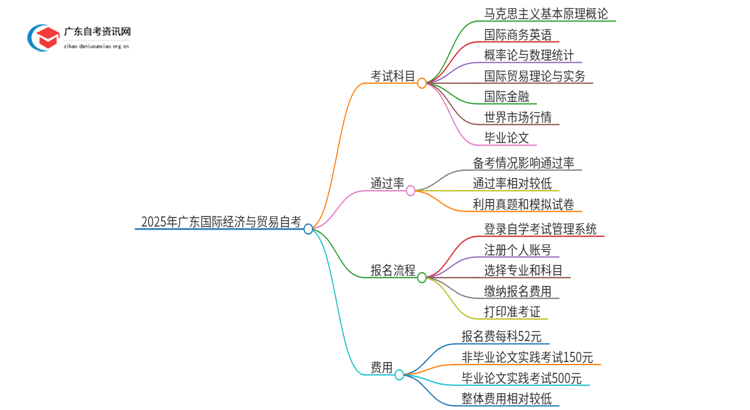 2025年1月份广东国际经济与贸易自考科目（+主考院校）思维导图