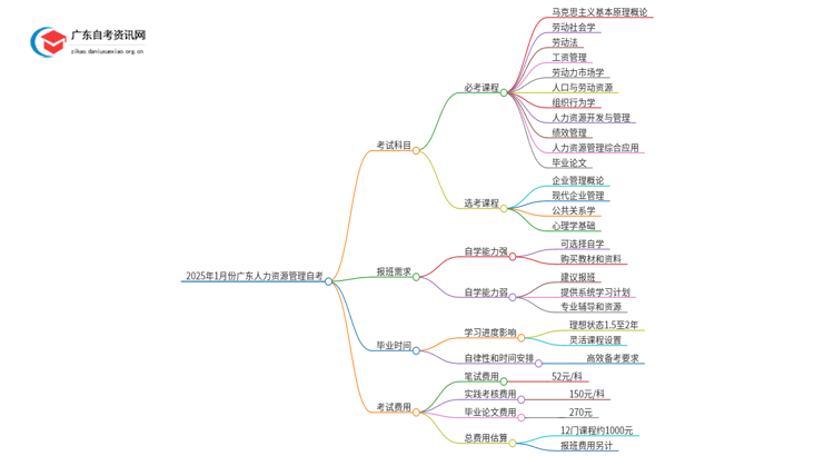 2025年1月份广东人力资源管理自考科目（+主考院校）思维导图