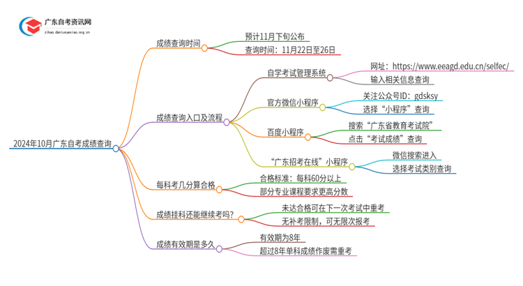 2024年10月广东自考成绩查询网址 如何查分思维导图