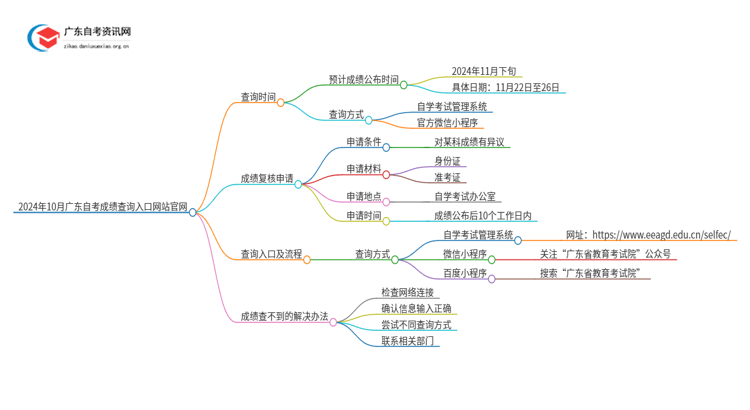 2024年10月广东自考成绩查询入口网站官网思维导图