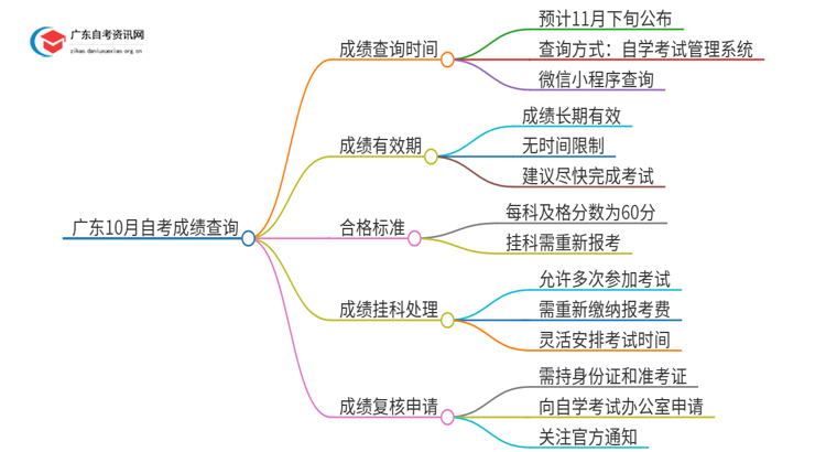 广东10月自考成绩什么时候公布？思维导图