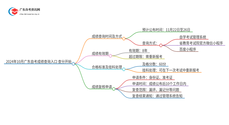 2024年10月广东自考成绩查询入口 查分开始思维导图