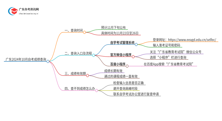 广东2024年10月自考成绩出来了吗（查分进行中）思维导图