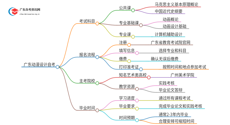 2025年1月份广东动漫设计自考科目（+主考院校）思维导图