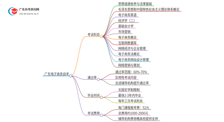 2025年1月份广东电子商务自考科目（+主考院校）思维导图