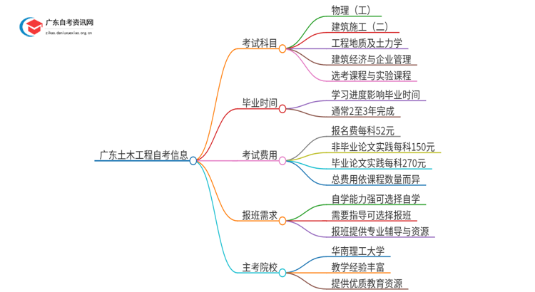 2025年1月份广东土木工程自考科目（+主考院校）思维导图