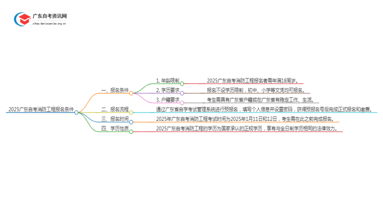 2025广东自考消防工程需什么条件才能报名？几号报考思维导图