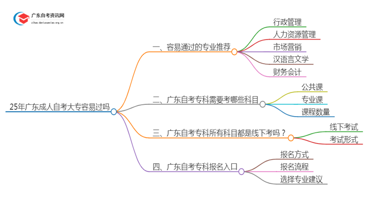 25年广东成人成人自考大专容易过吗思维导图