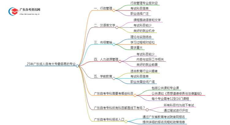 25年广东成人自考大专最容易的专业思维导图