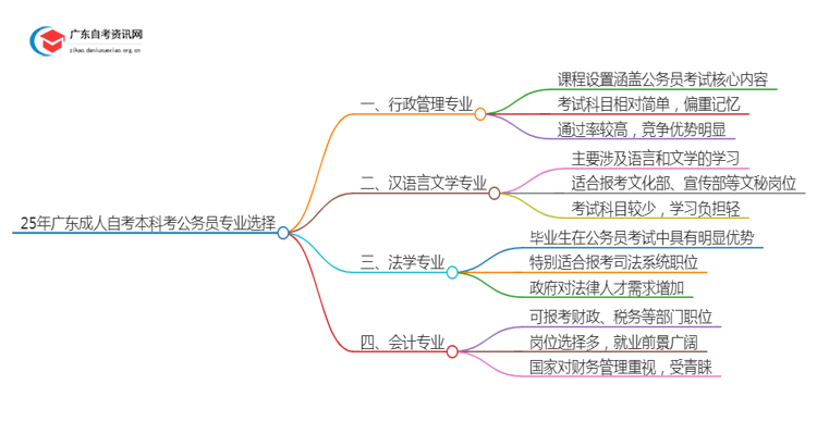 25年广东成人自考本科考什么专业比较好考公务员岗位多的思维导图