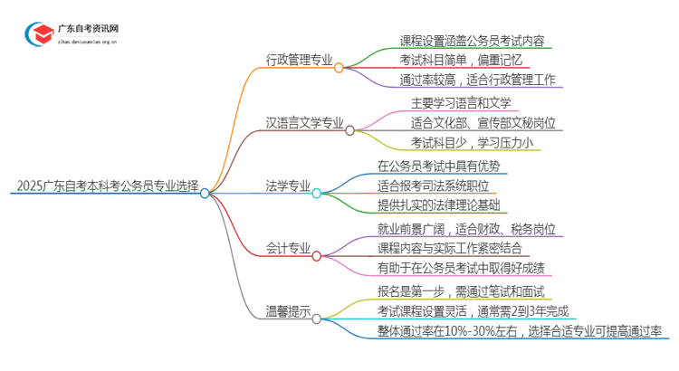 2025广东自考本科可以考什么专业好考公务员思维导图