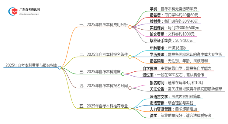 2025年自考本科多少钱？怎么报名思维导图