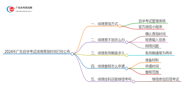 2024年广东自学考试成绩查询时间已经公布！思维导图