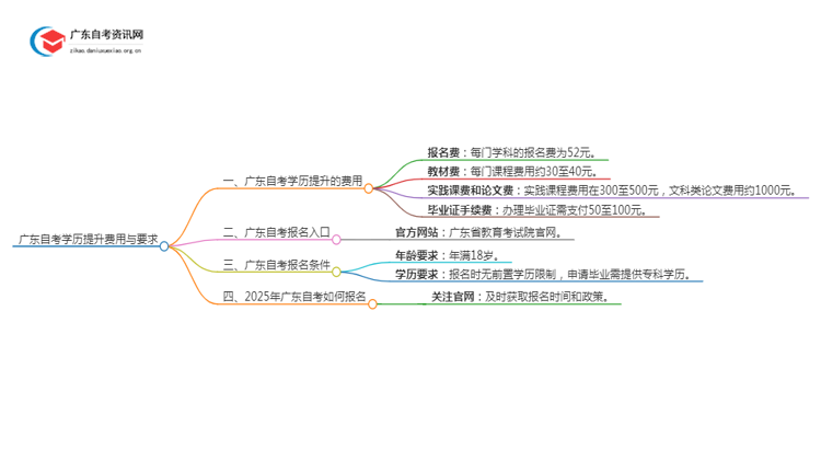 广东自考学历提升大概多少钱？要求什么学历？思维导图