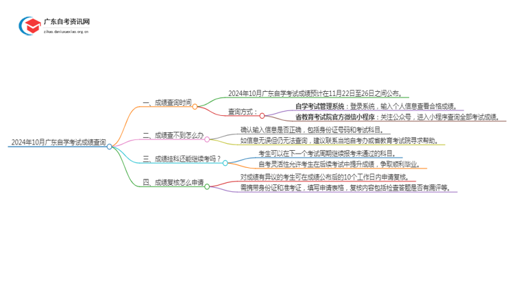 2024年10月广东自学考试成绩出来了吗现在思维导图