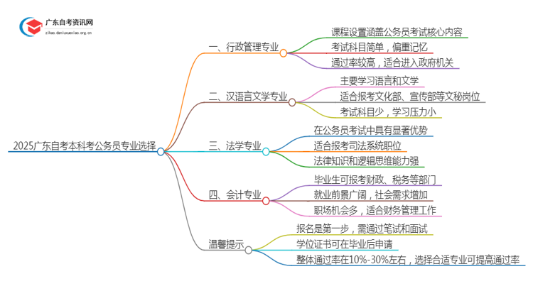 2025广东自考本科考什么专业比较好考公务员呢思维导图