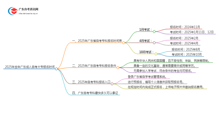 25年全年广东成人自考大专报名时间（附日程表）思维导图