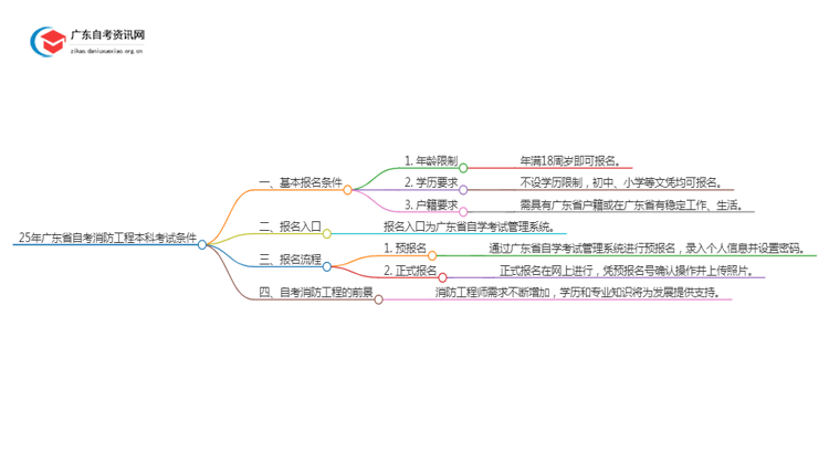 25年广东省自考消防工程本科考试需要什么条件？思维导图