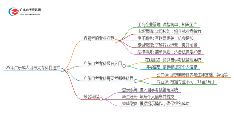 25年广东成人自考大专哪一科最容易考思维导图