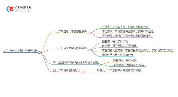 广东自考大学需要什么条件？要多少钱？思维导图